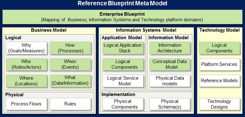 Meta Model of the Industry Reference Blueprint for Insurance